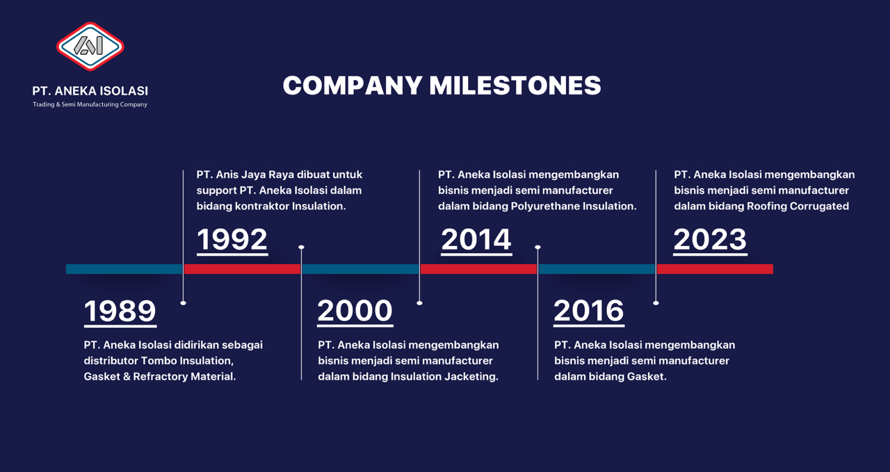 Milestone min 1